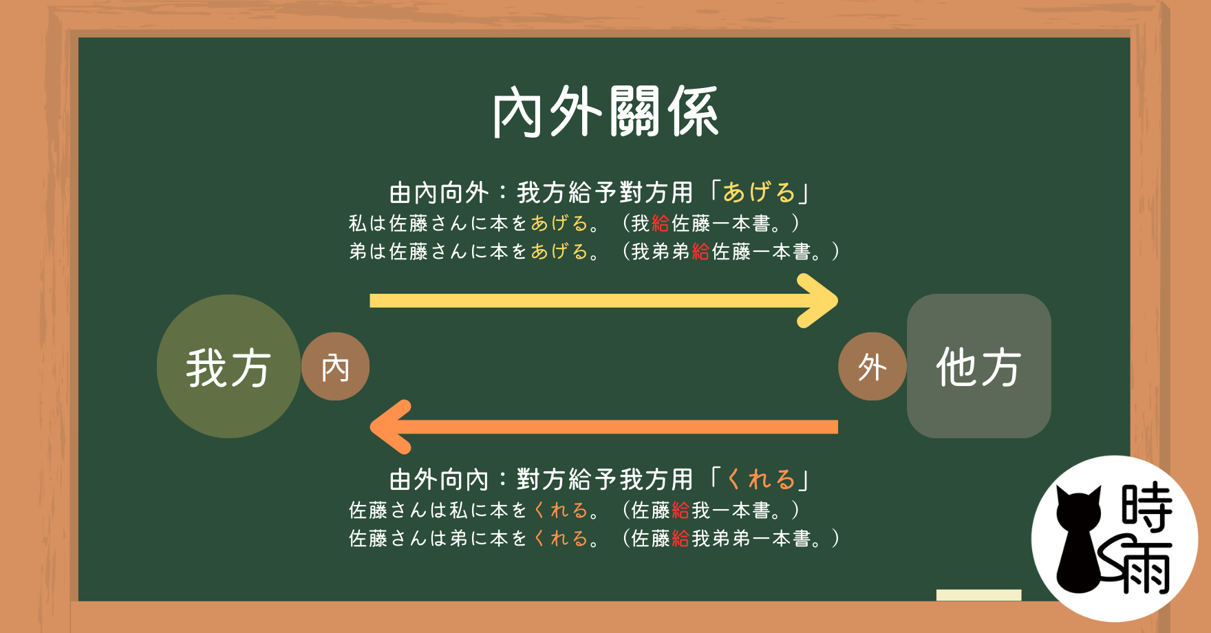 日文授受動詞之內外關係：範例