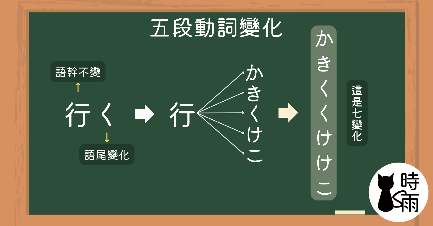 五段動詞變化由來