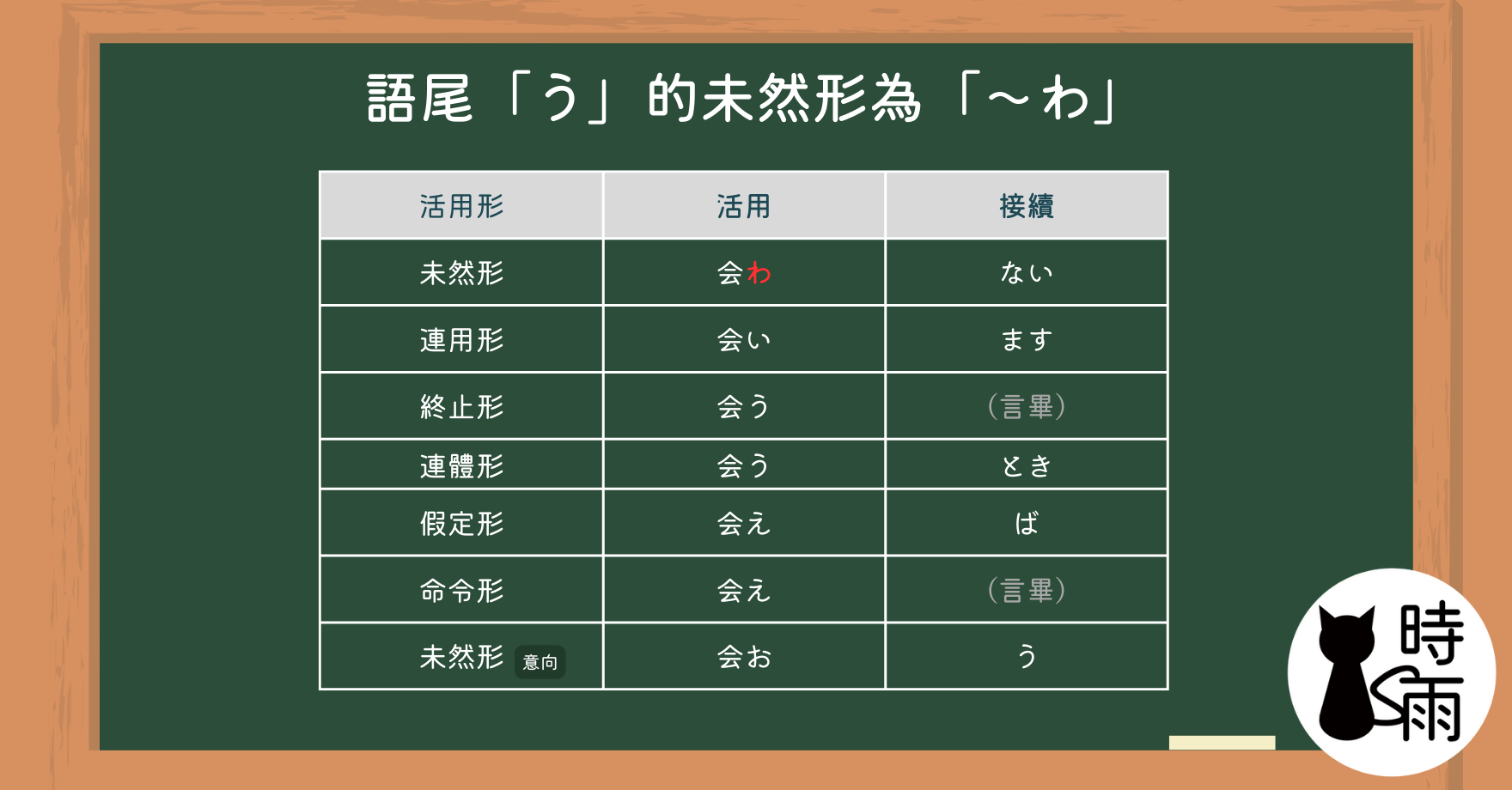 第一變化為「ワ行」的「わ」