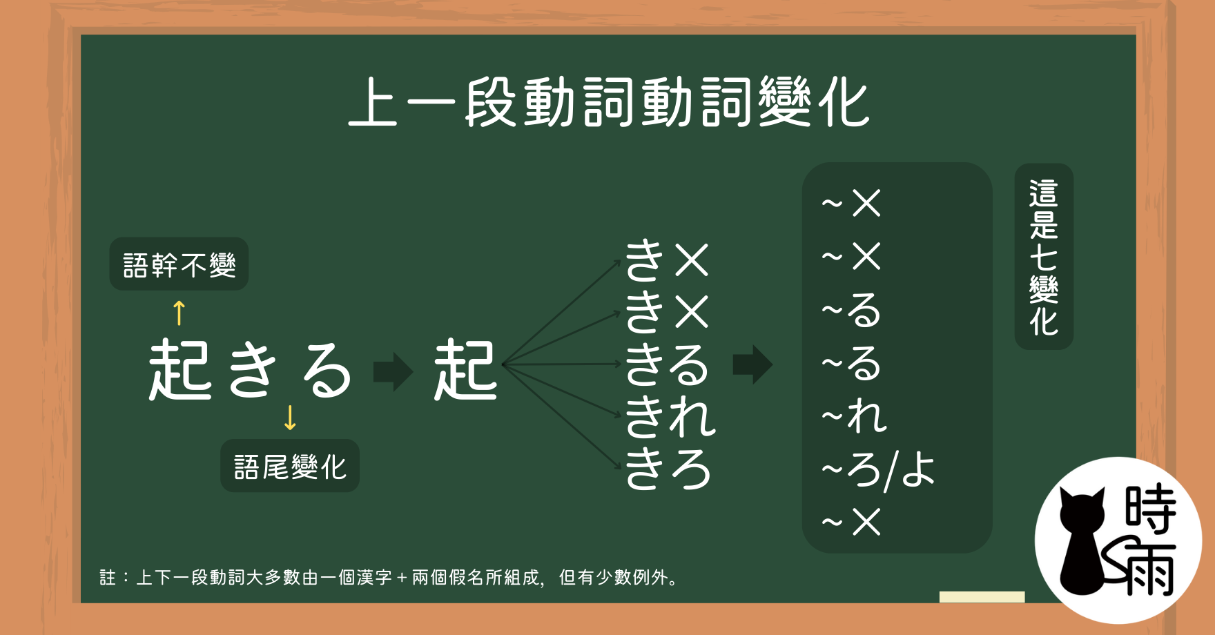 「動詞變化」II類動詞【上一段、下一段動詞】