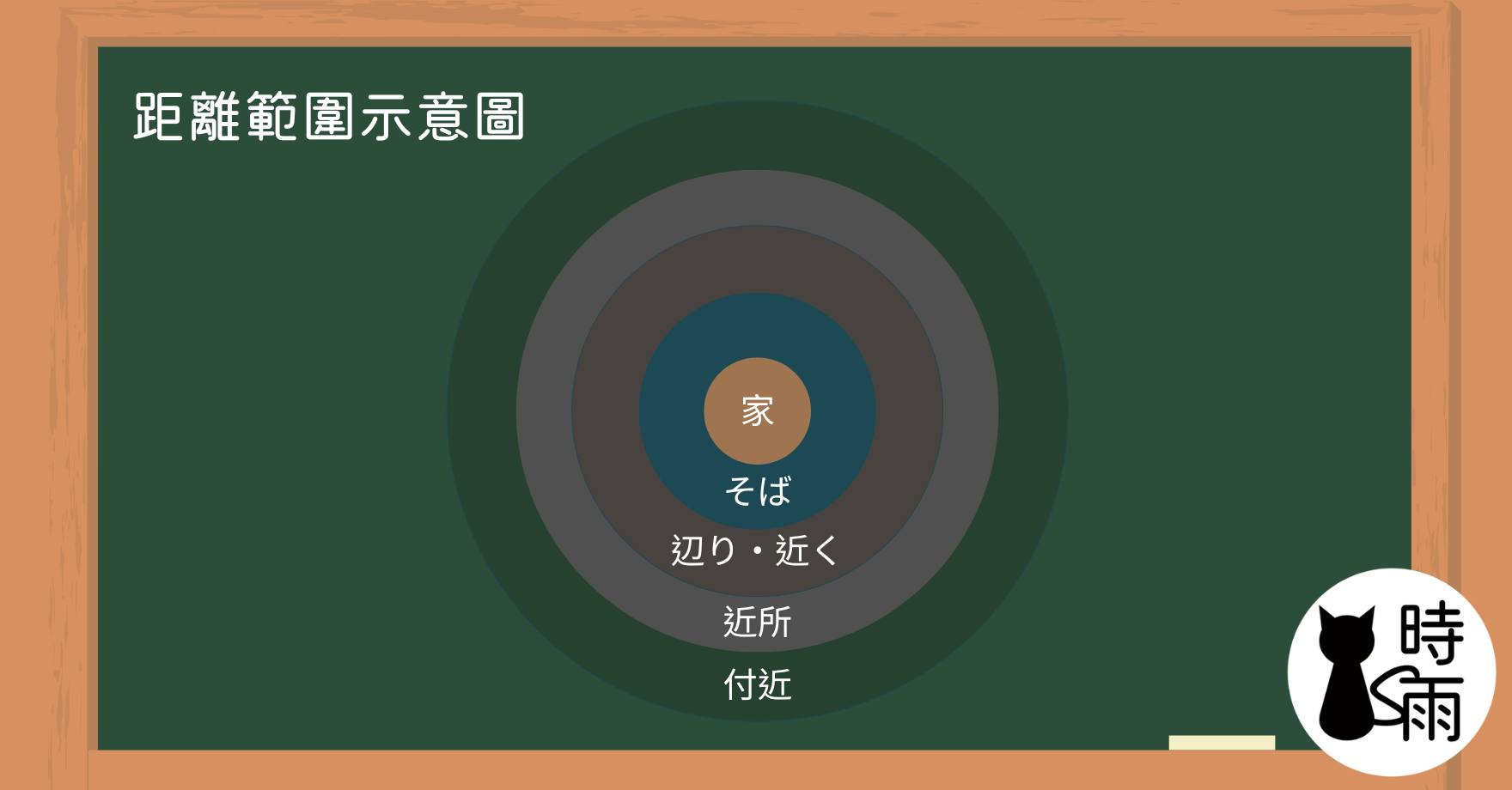 N3日文單字–場所方位