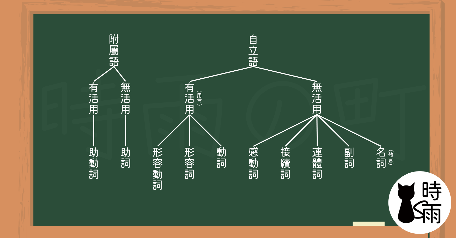 N5文法00 什麼是品詞 學日文之前必備的背景知識 時雨の町 日文學習園地